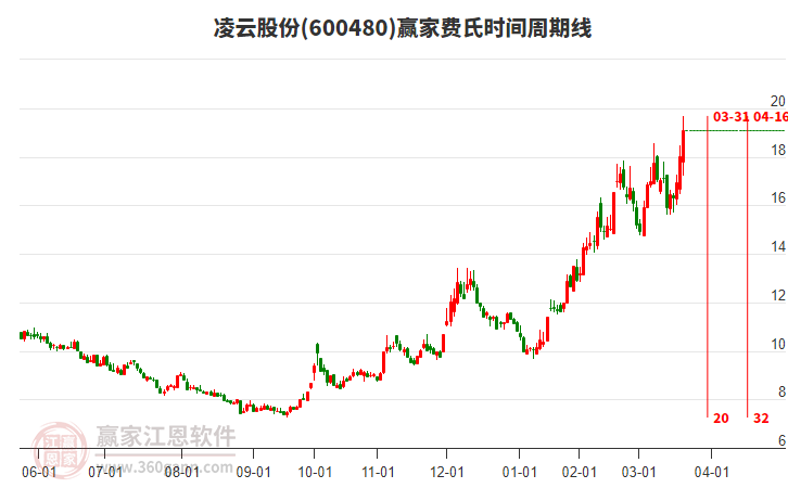 600480凌云股份費(fèi)氏時間周期線工具