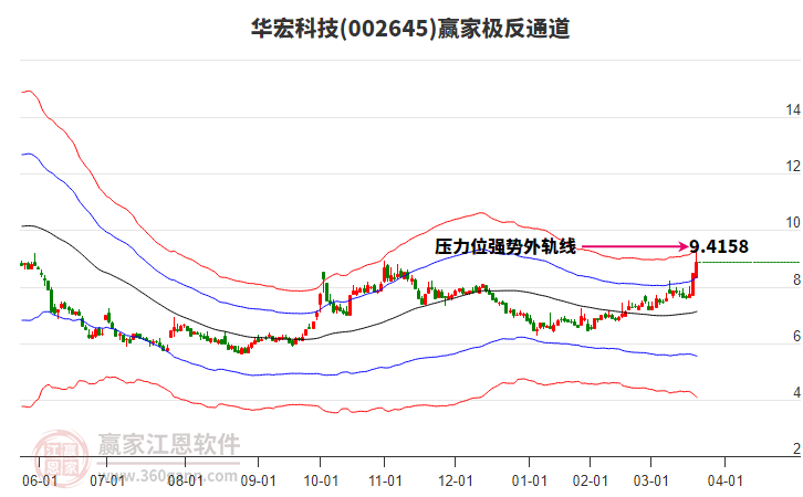 002645華宏科技贏家極反通道工具