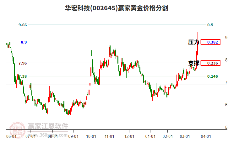 002645華宏科技黃金價格分割工具 002645華宏科技黃金價格分割工具