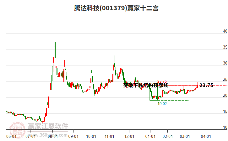 001379騰達(dá)科技贏家十二宮工具