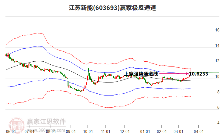603693江蘇新能贏家極反通道工具