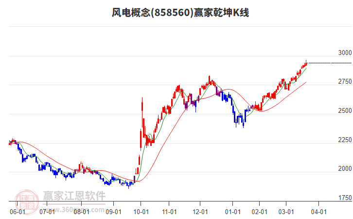 858560風(fēng)電贏家乾坤K線工具 858560風(fēng)電贏家乾坤K線工具