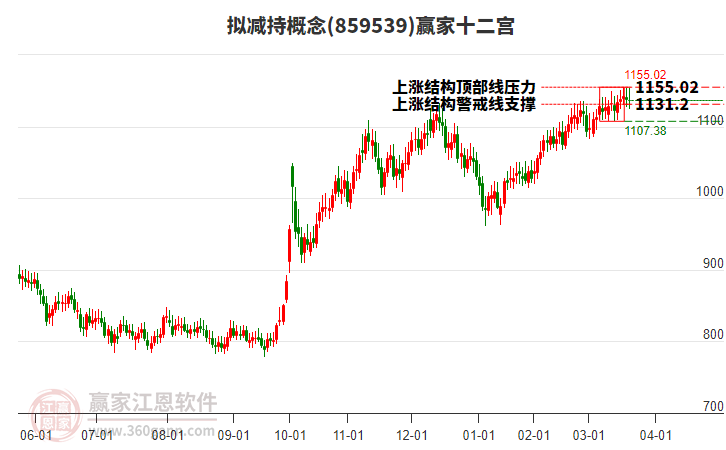 859539擬減持贏家十二宮工具