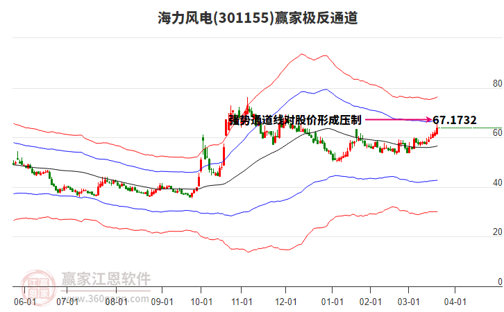 301155海力風電贏家極反通道工具 301155海力風電贏家極反通道工具