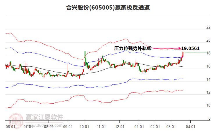 605005合興股份贏家極反通道工具