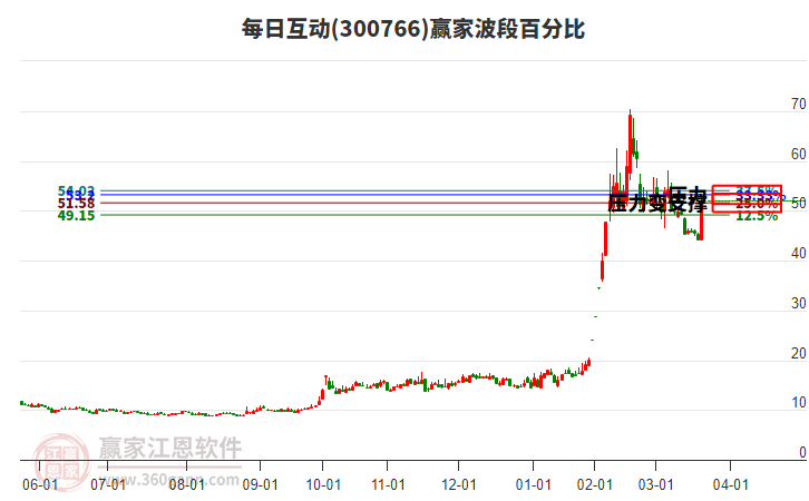 300766每日互動(dòng)波段百分比工具