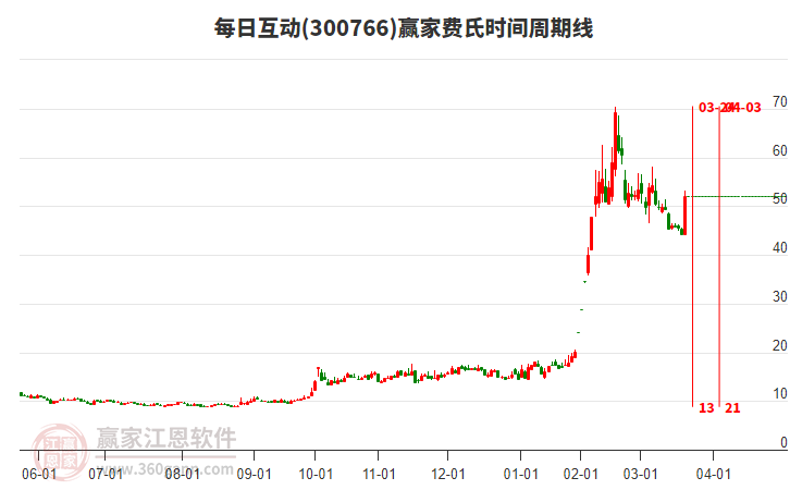 300766每日互動(dòng)費(fèi)氏時(shí)間周期線工具