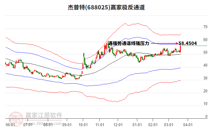 688025杰普特贏家極反通道工具 688025杰普特贏家極反通道工具