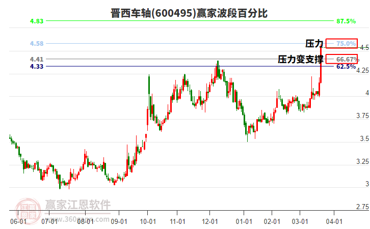 600495晉西車軸波段百分比工具 600495晉西車軸波段百分比工具