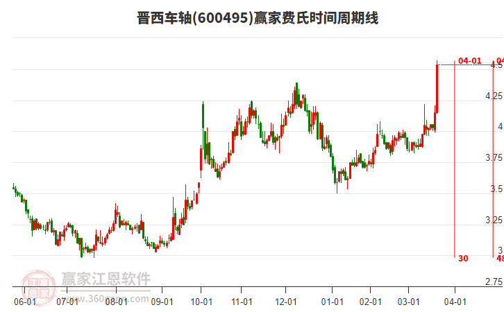 600495晉西車軸費氏時間周期線工具 600495晉西車軸費氏時間周期線工具