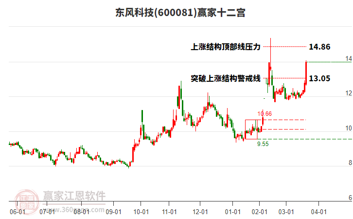 600081東風(fēng)科技贏家十二宮工具 600081東風(fēng)科技贏家十二宮工具