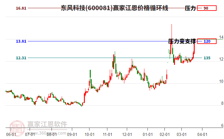 600081東風(fēng)科技江恩價(jià)格循環(huán)線工具 600081東風(fēng)科技江恩價(jià)格循環(huán)線工具