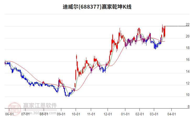 688377迪威爾贏家乾坤K線工具