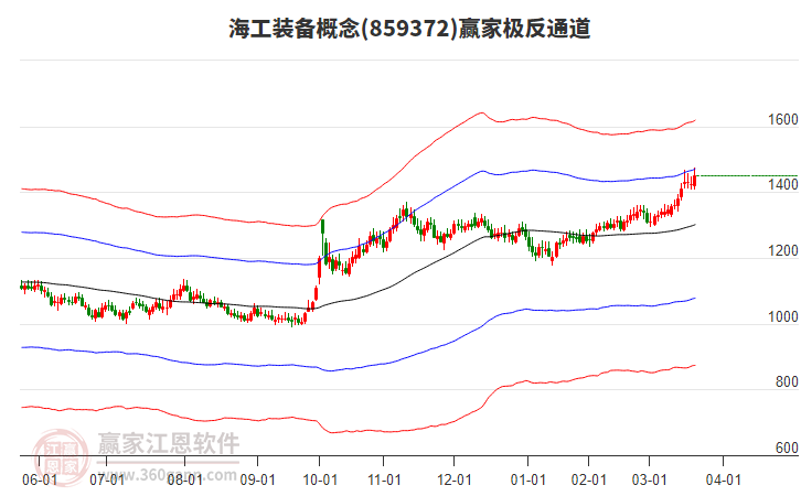 859372海工裝備贏家極反通道工具