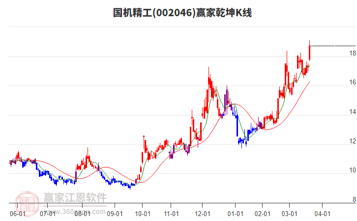 002046國機(jī)精工贏家乾坤K線工具