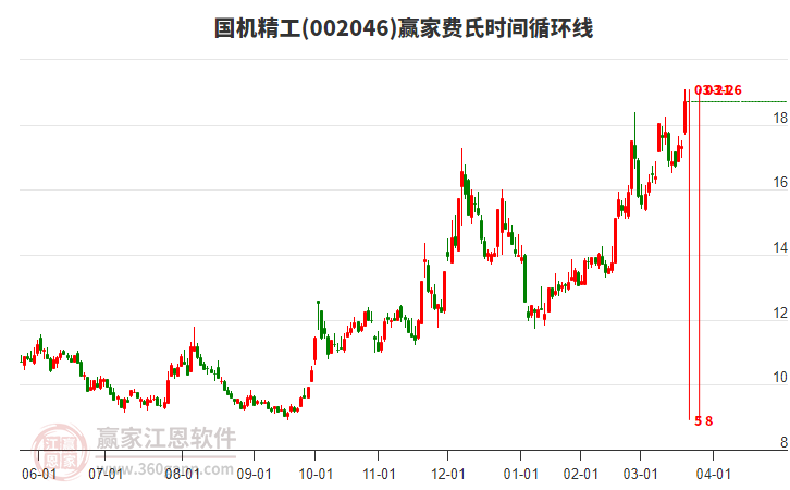 002046國機(jī)精工費(fèi)氏時間循環(huán)線工具