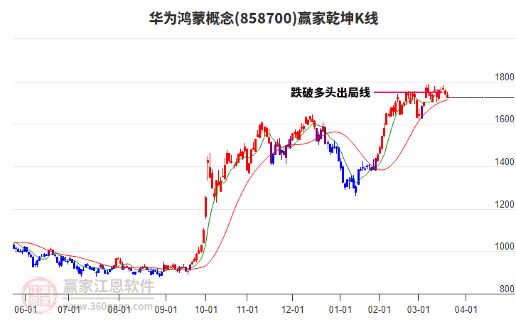 858700華為鴻蒙贏家乾坤K線工具