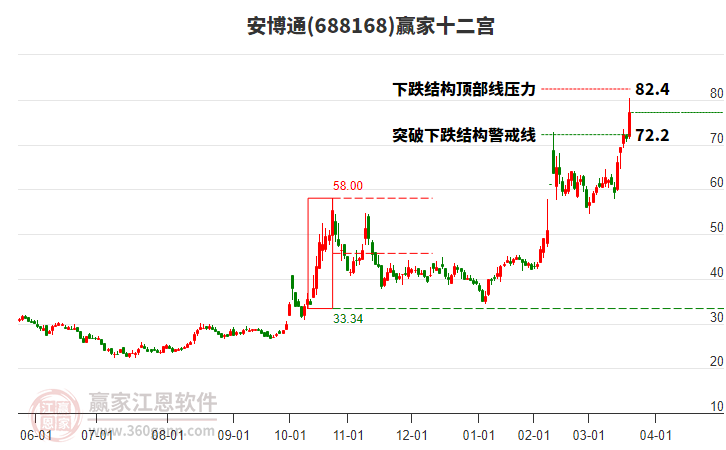688168安博通贏家十二宮工具