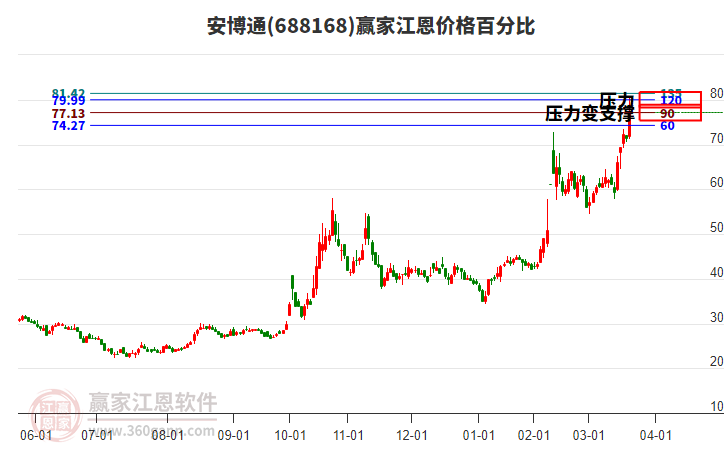 688168安博通江恩價格百分比工具
