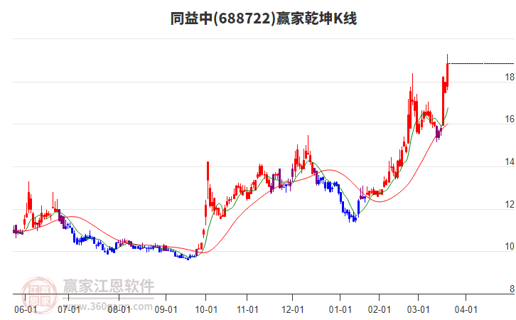 688722同益中贏家乾坤K線工具