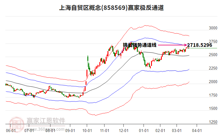 858569上海自貿區(qū)贏家極反通道工具