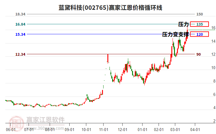 002765藍(lán)黛科技江恩價格循環(huán)線工具