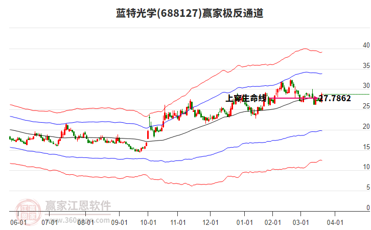 688127藍(lán)特光學(xué)贏家極反通道工具