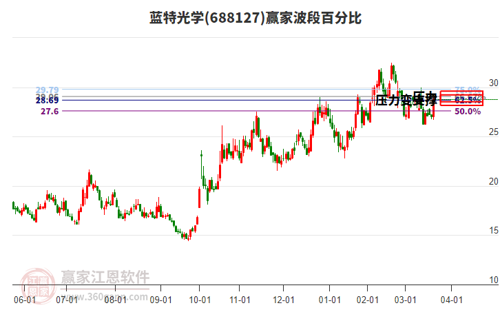688127藍(lán)特光學(xué)波段百分比工具