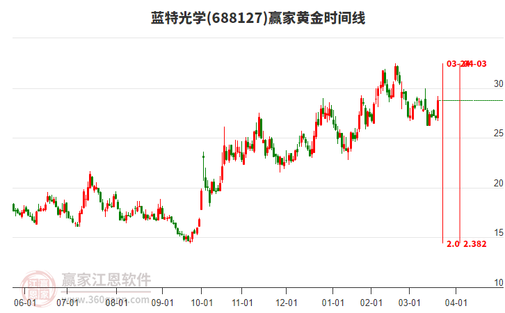 688127藍(lán)特光學(xué)黃金時(shí)間周期線工具