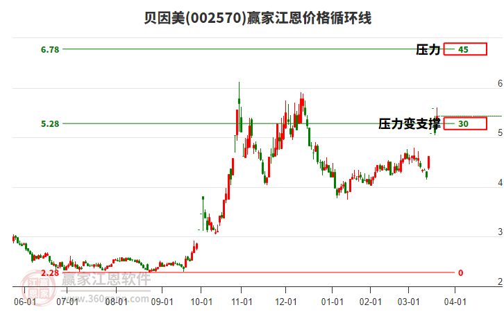 002570貝因美江恩價(jià)格循環(huán)線工具