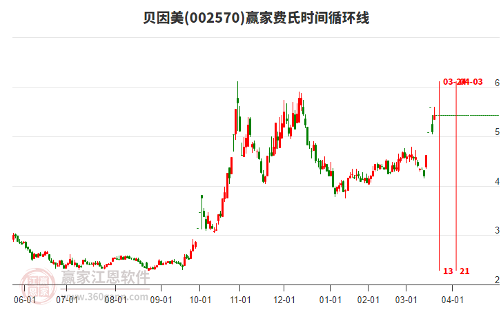 002570貝因美費(fèi)氏時(shí)間循環(huán)線工具