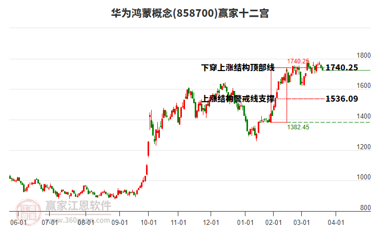 858700華為鴻蒙贏家十二宮工具 858700華為鴻蒙贏家十二宮工具