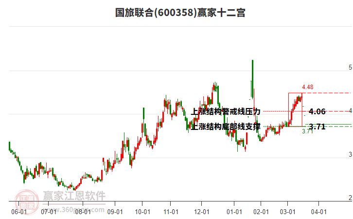 600358國(guó)旅聯(lián)合贏家十二宮工具 600358國(guó)旅聯(lián)合贏家十二宮工具
