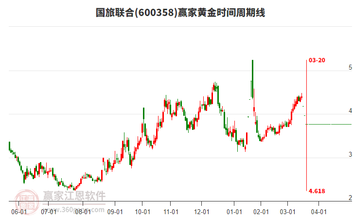 600358國(guó)旅聯(lián)合黃金時(shí)間周期線工具 600358國(guó)旅聯(lián)合黃金時(shí)間周期線工具