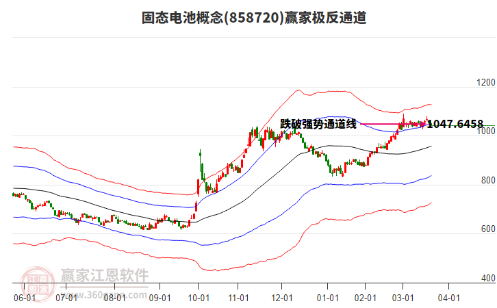 858720固態(tài)電池贏家極反通道工具