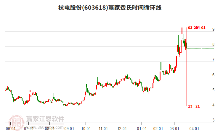 603618杭電股份費(fèi)氏時(shí)間循環(huán)線工具