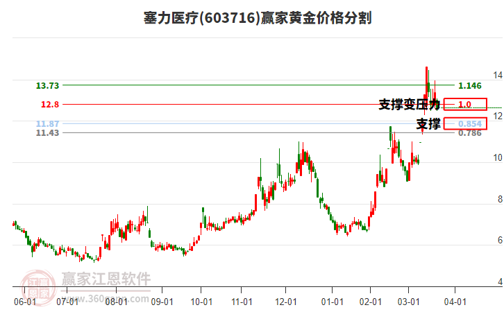 603716塞力醫(yī)療黃金價格分割工具