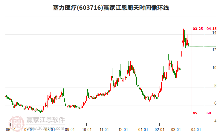 603716塞力醫(yī)療江恩周天時間循環(huán)線工具