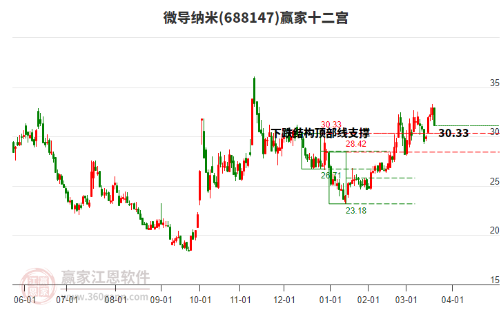 688147微導(dǎo)納米贏家十二宮工具 688147微導(dǎo)納米贏家十二宮工具