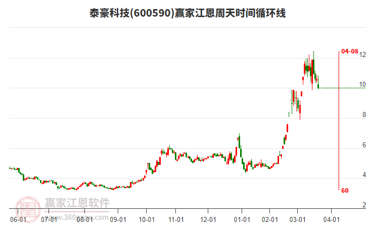 600590泰豪科技江恩周天時(shí)間循環(huán)線工具