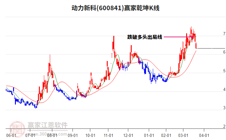 600841動力新科贏家乾坤K線工具 600841動力新科贏家乾坤K線工具