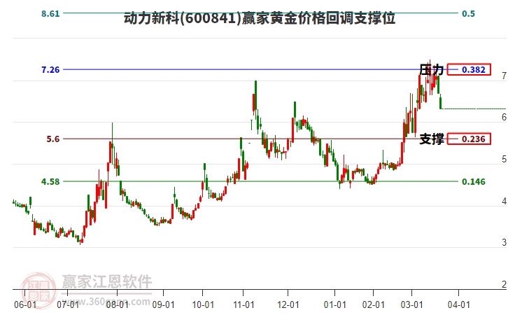 600841動力新科黃金價格回調(diào)支撐位工具 600841動力新科黃金價格回調(diào)支撐位工具
