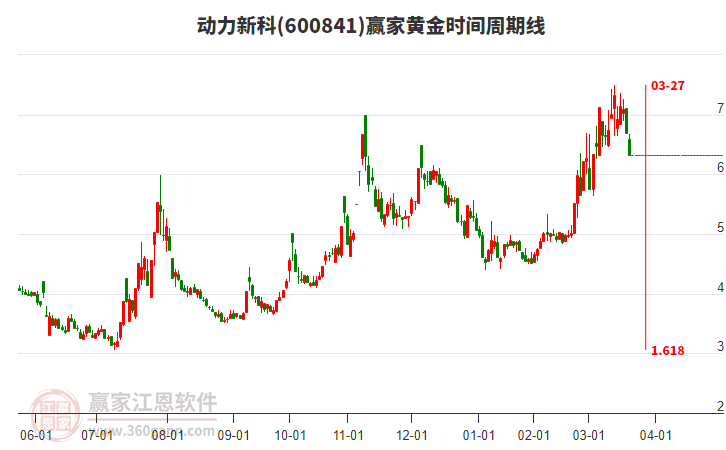 600841動力新科黃金時間周期線工具 600841動力新科黃金時間周期線工具