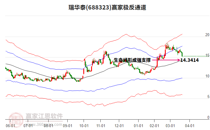 688323瑞華泰贏家極反通道工具 688323瑞華泰贏家極反通道工具