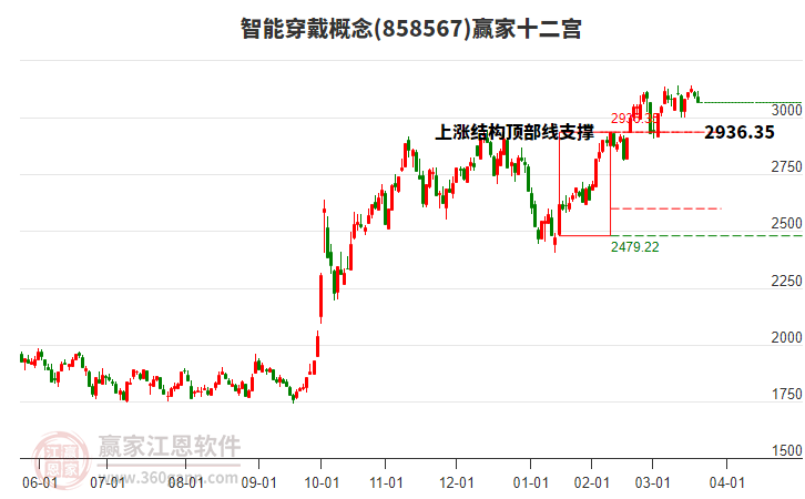 858567智能穿戴贏家十二宮工具
