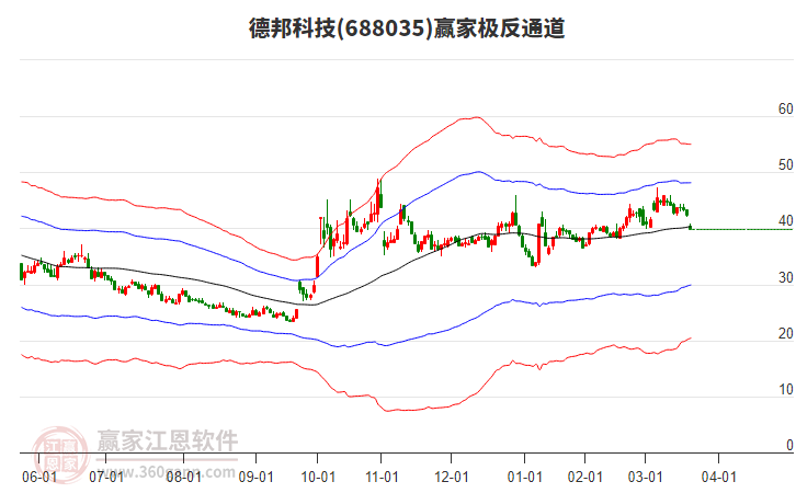 688035德邦科技贏家極反通道工具