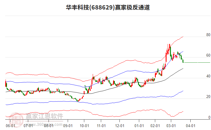 688629華豐科技贏家極反通道工具