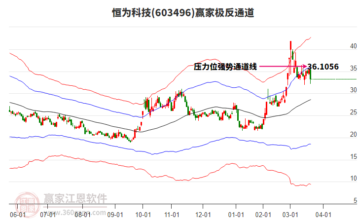 603496恒為科技贏家極反通道工具 603496恒為科技贏家極反通道工具