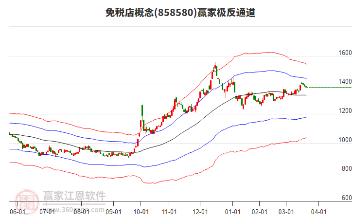 858580免稅店贏家極反通道工具