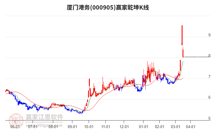 000905廈門港務贏家乾坤K線工具